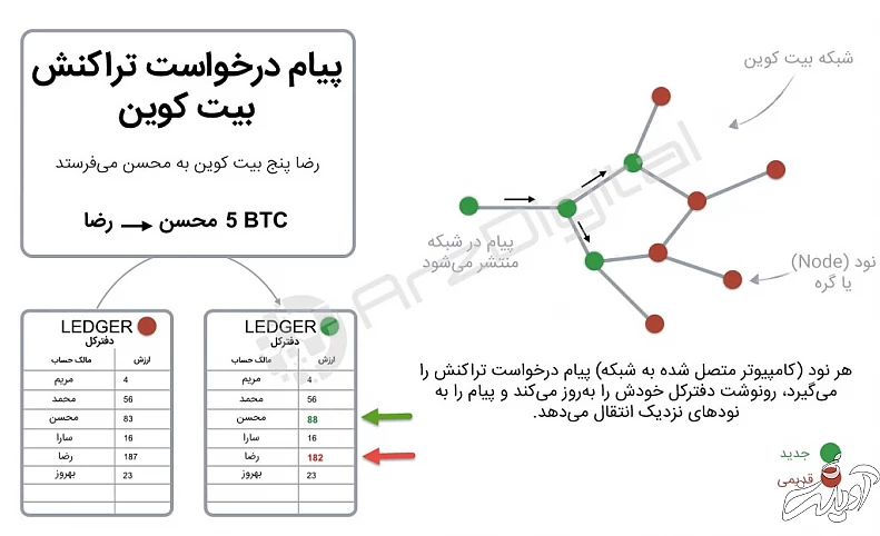 بیت کوین چگونه کار میکند - اینفوگرافیک